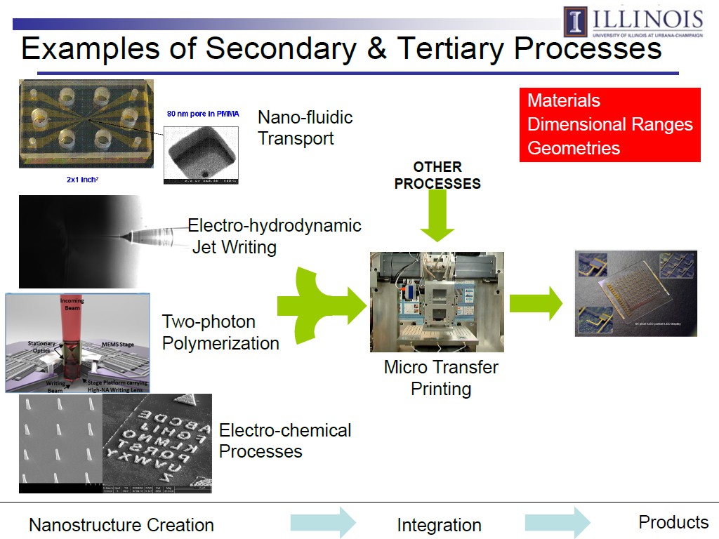 E xamples of Secondary & Tertiary Processes