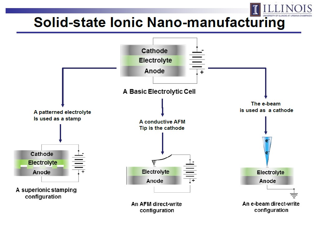 Solid-state Ionic Nano-manufacturing