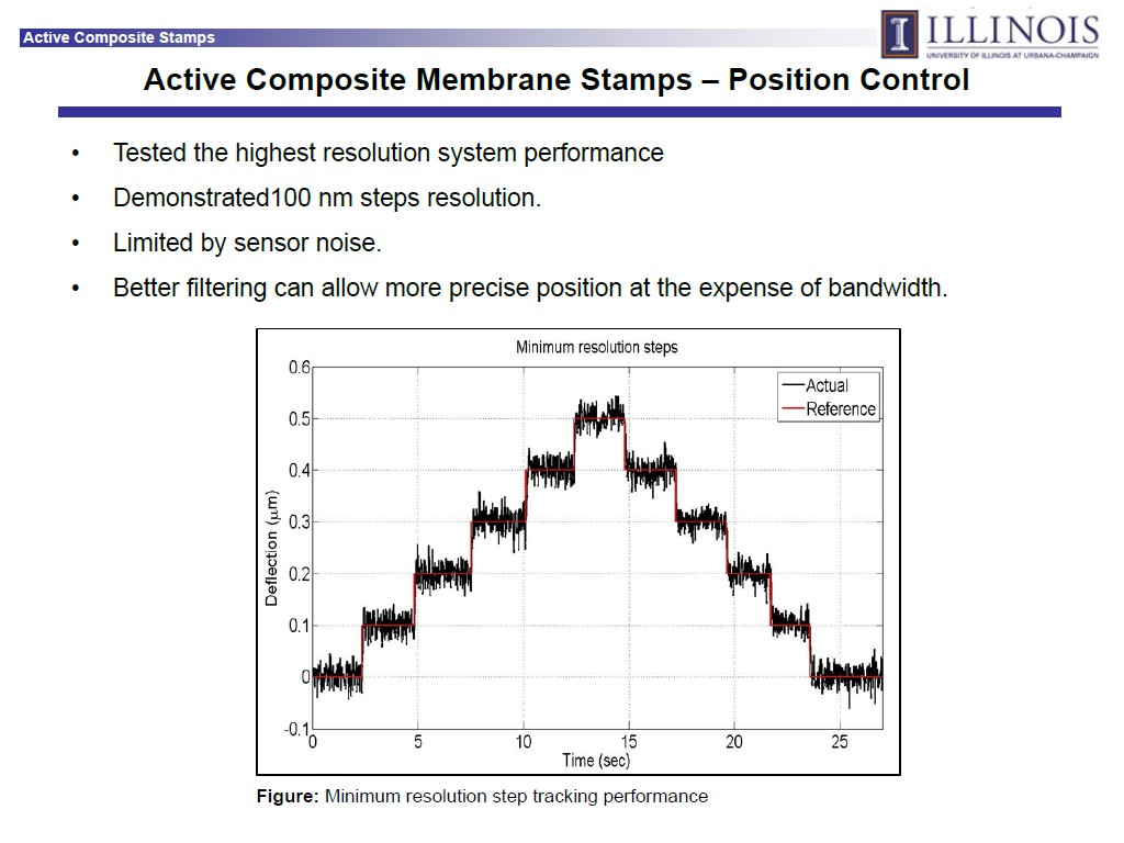 Active Composite Stamps Active Composite Membrane Stamps – Position Control