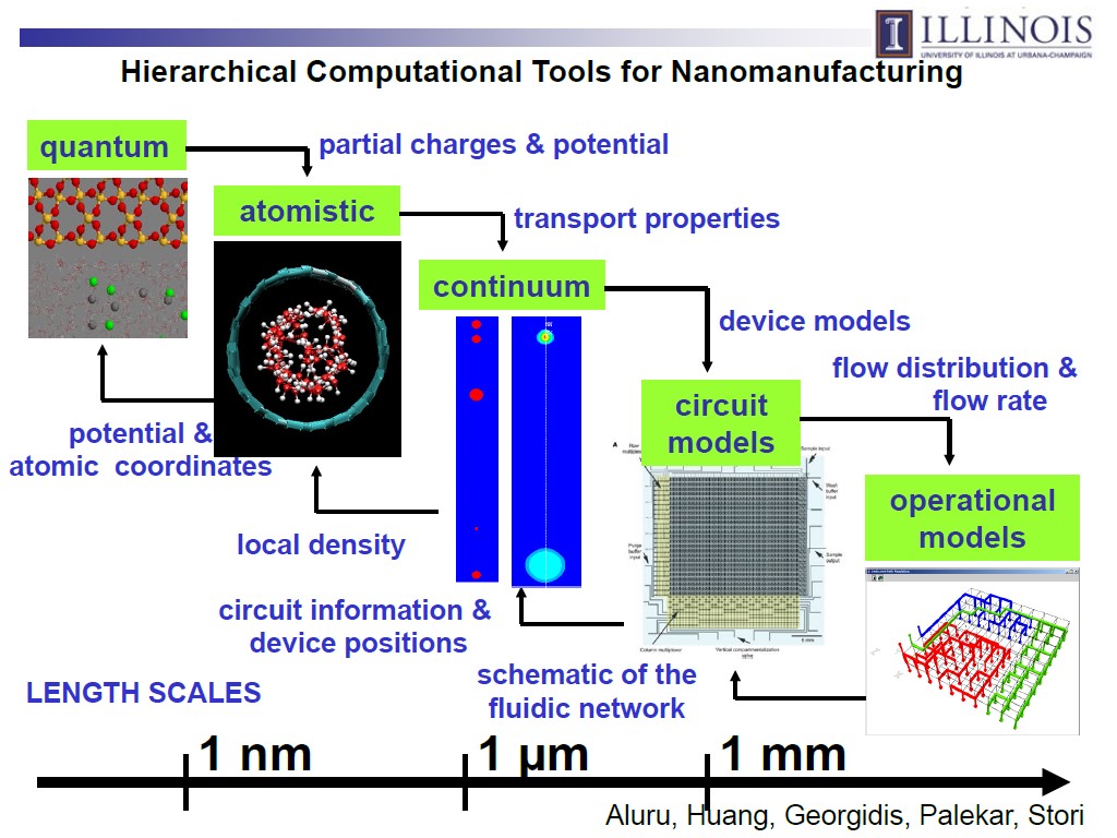 Hierarchical Computational Tools for Nanomanufacturing