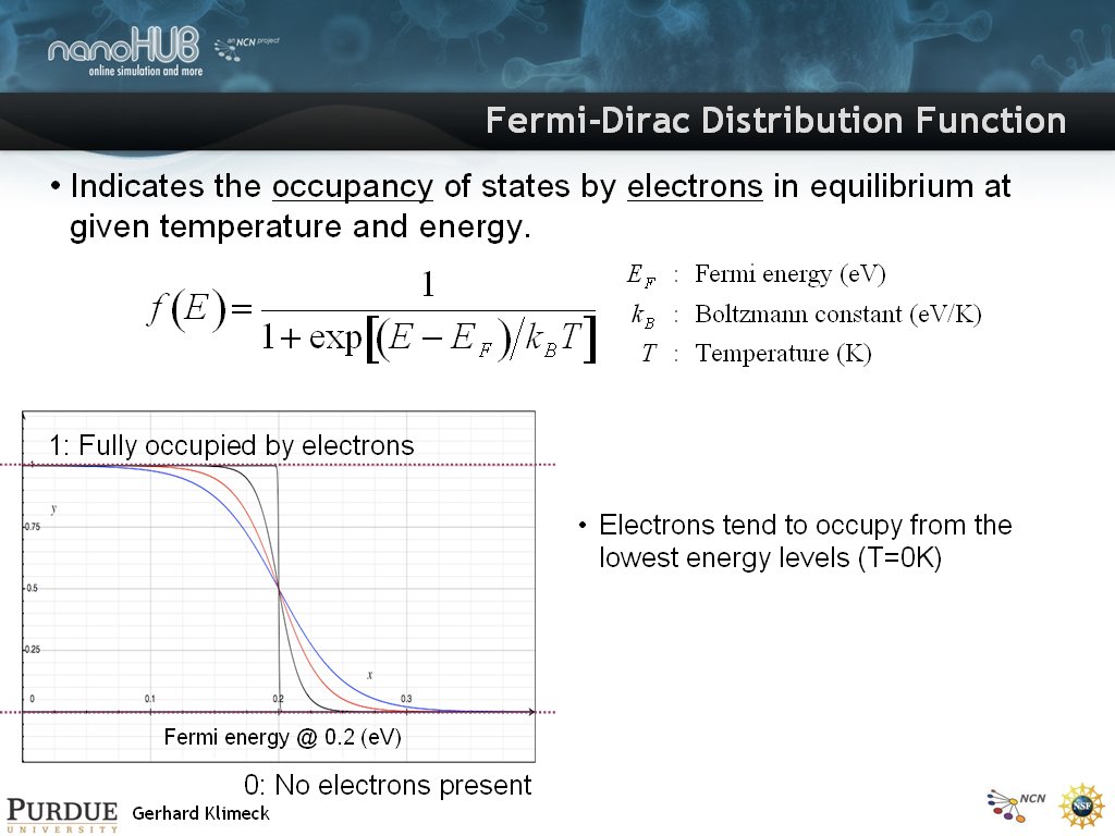 Fermi-Dirac Distribution Function