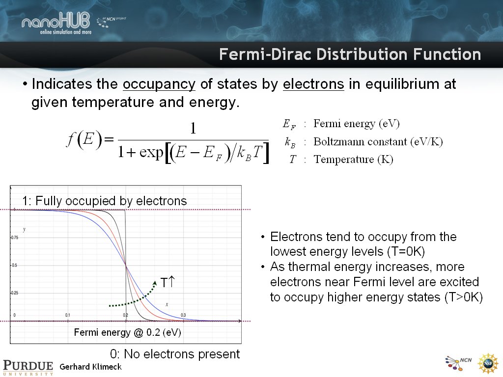 Fermi-Dirac Distribution Function
