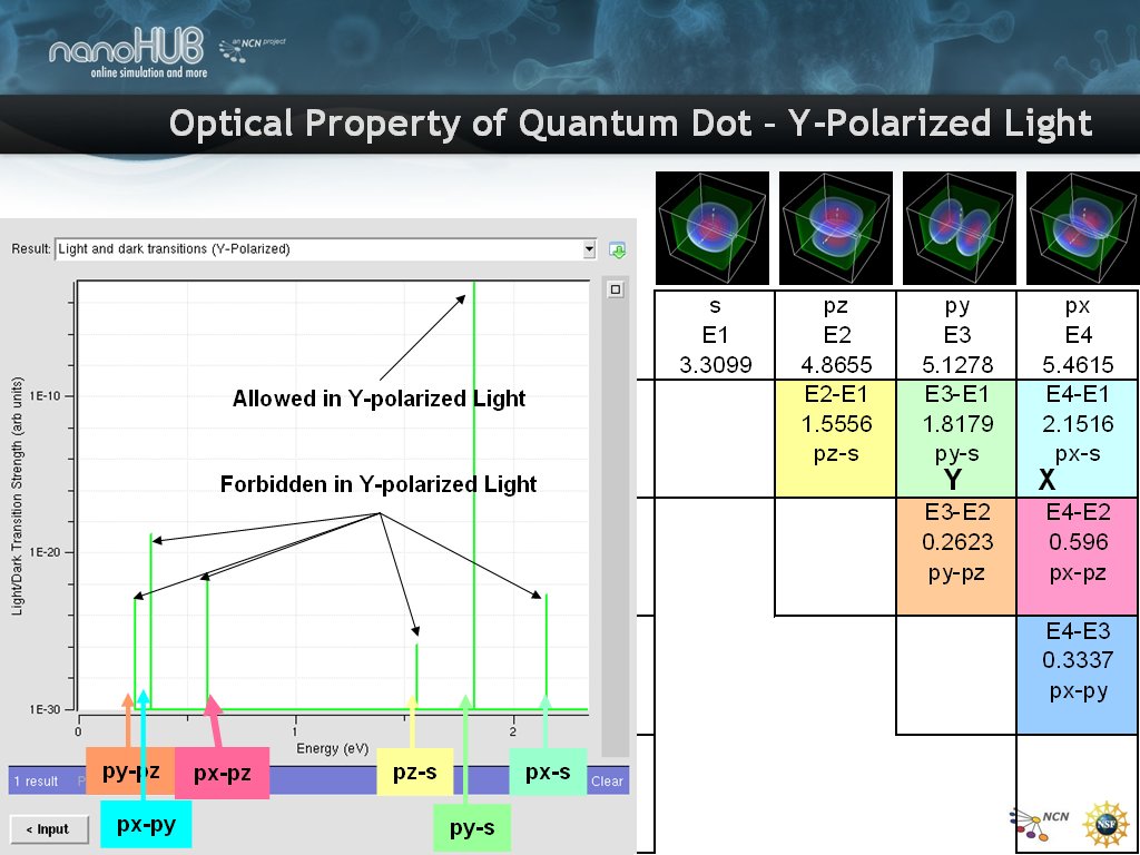 Optical Property of Quantum Dot – X-Polarized Light