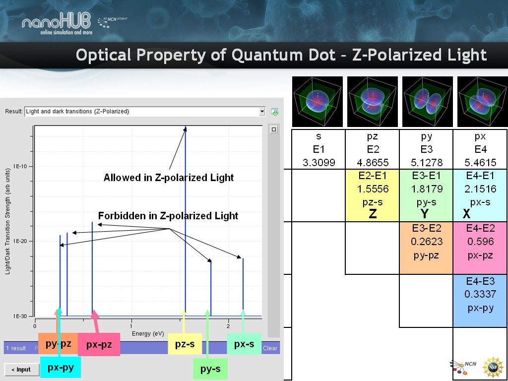 Optical Property of Quantum Dot – Y-Polarized Light
