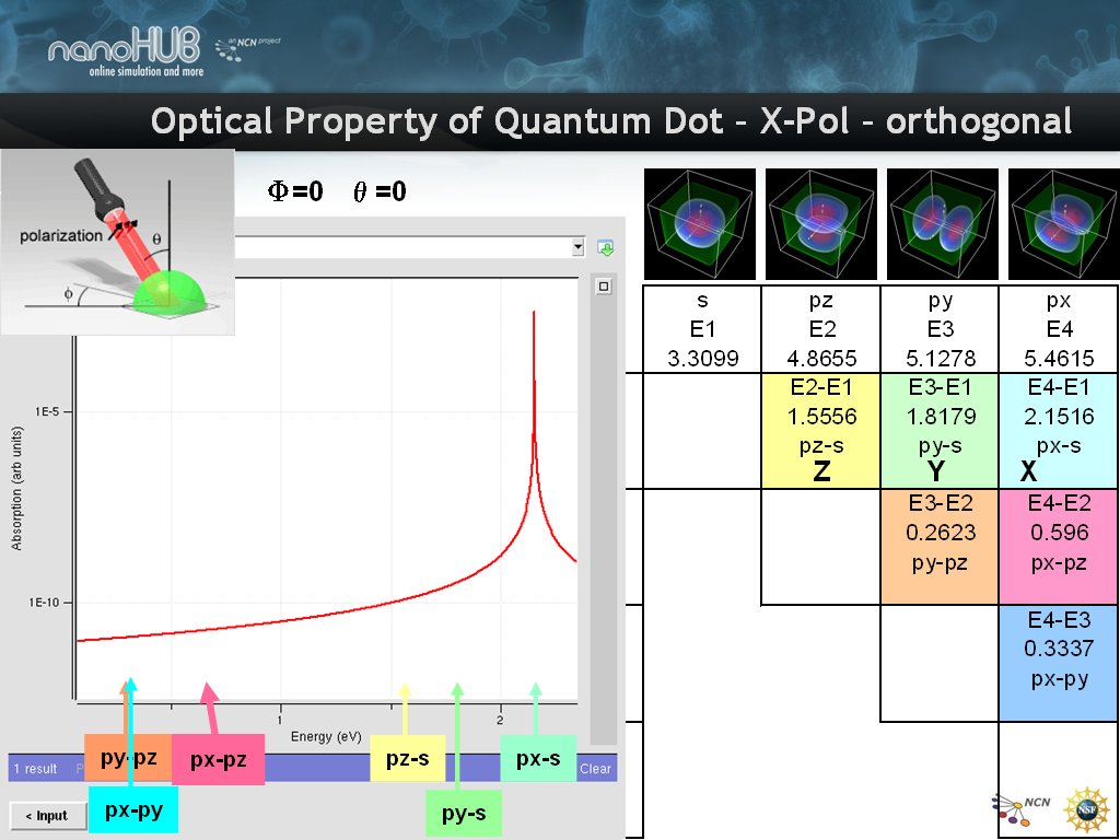 Optical Property of Quantum Dot – Z-Polarized Light