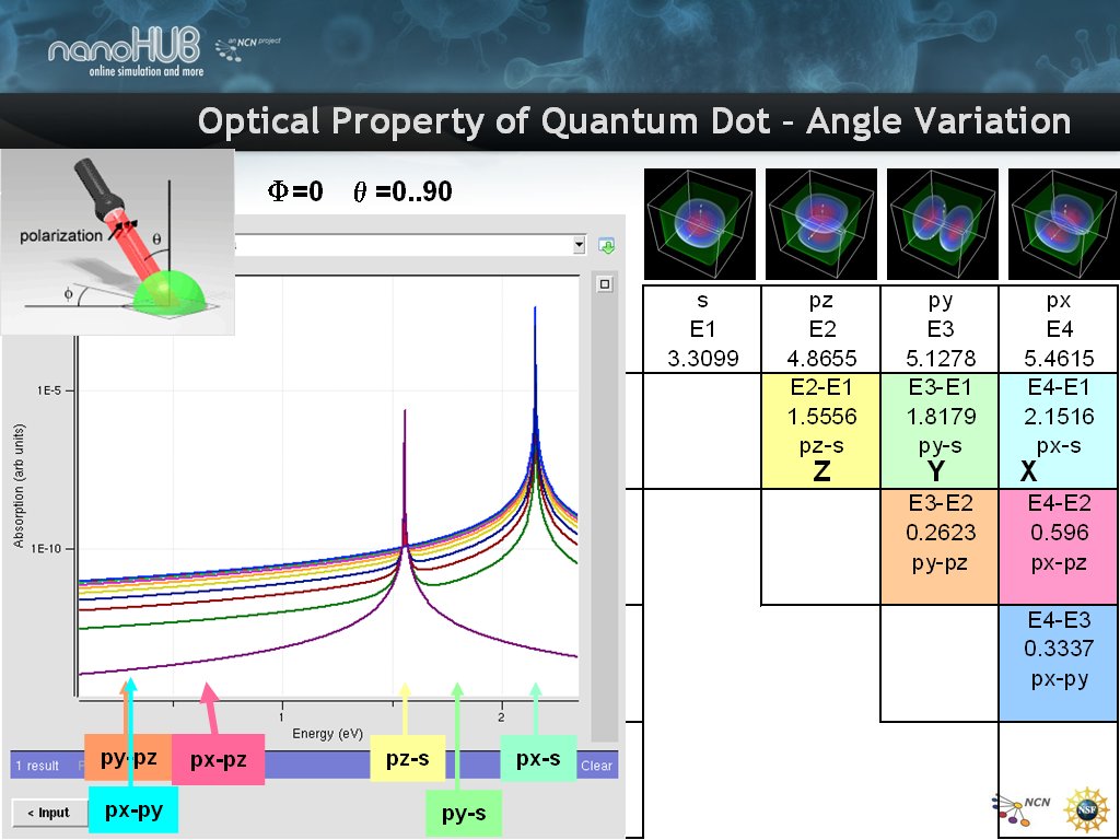 Optical Property of Quantum Dot – X-Pol – orthogonal Φ=0 θ=0