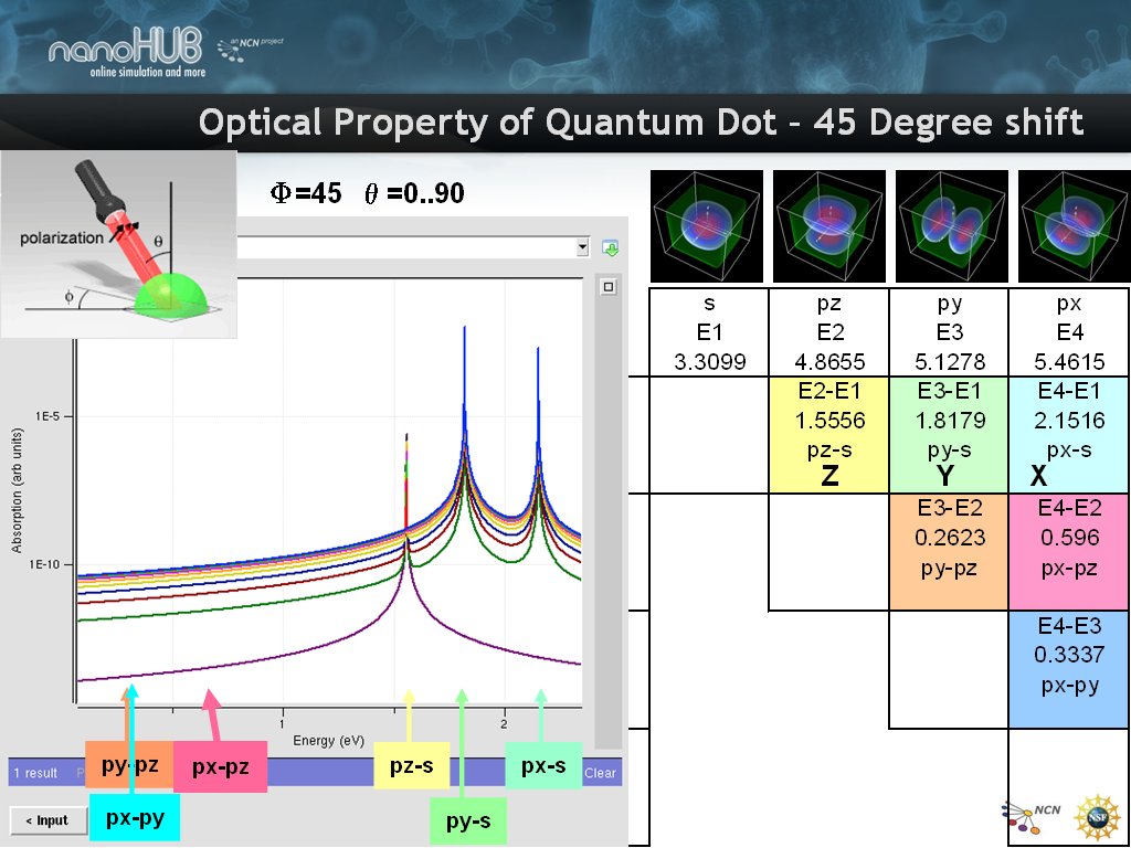Optical Property of Quantum Dot – Angle Variation Φ=0 θ=0..90