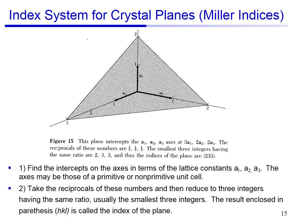 Index System for Crystal Planes (Miller Indices)