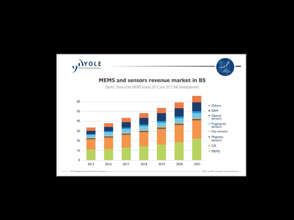 MEMS and sensors revenue market in B$