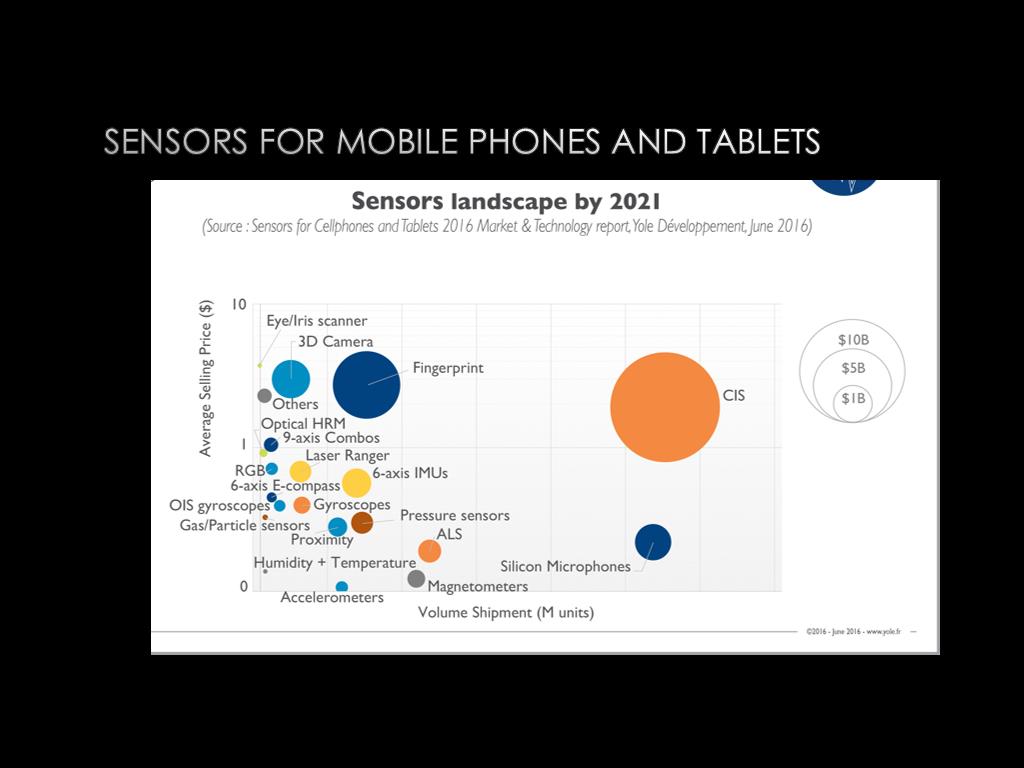 Sensors for mobile phones and tablets