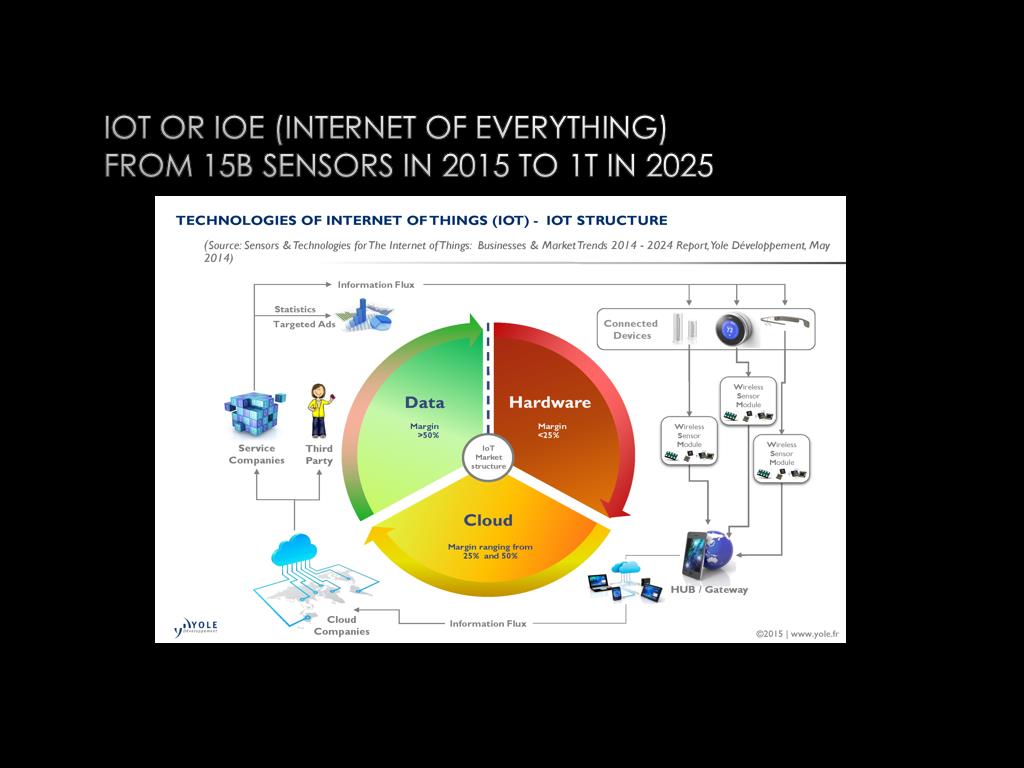 IoT or IoE (Internet of Everything) From 15B sensors in 2015 to 1T in 2025