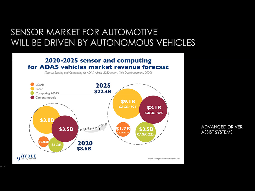 Sensor Market for Automotive Will be driven by autonomous vehicles