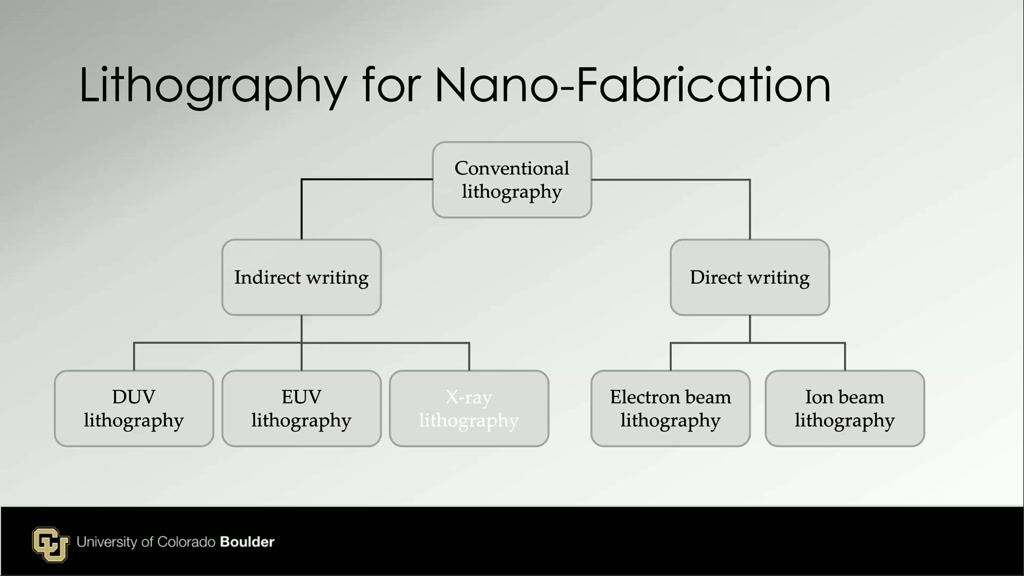 Lithography for Nano-Fabrication