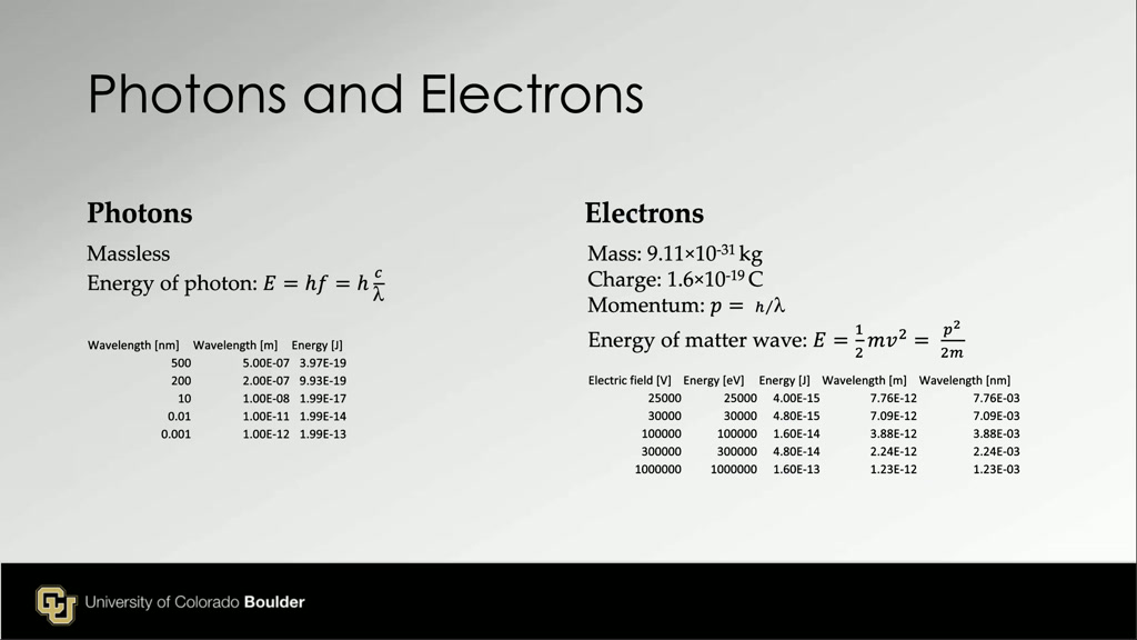 Photons and Electrons