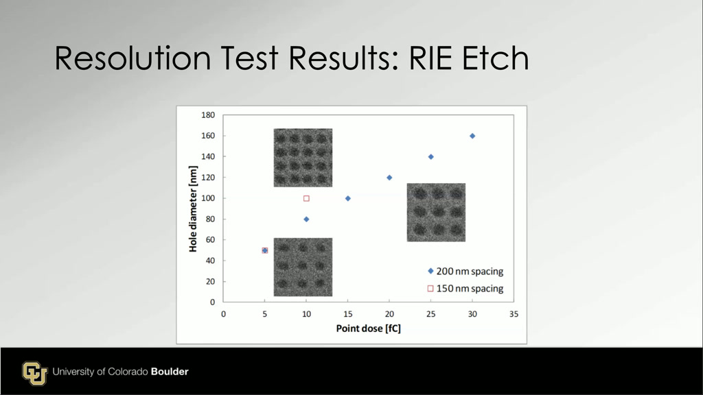 Resolution Test Results: RIE Etch