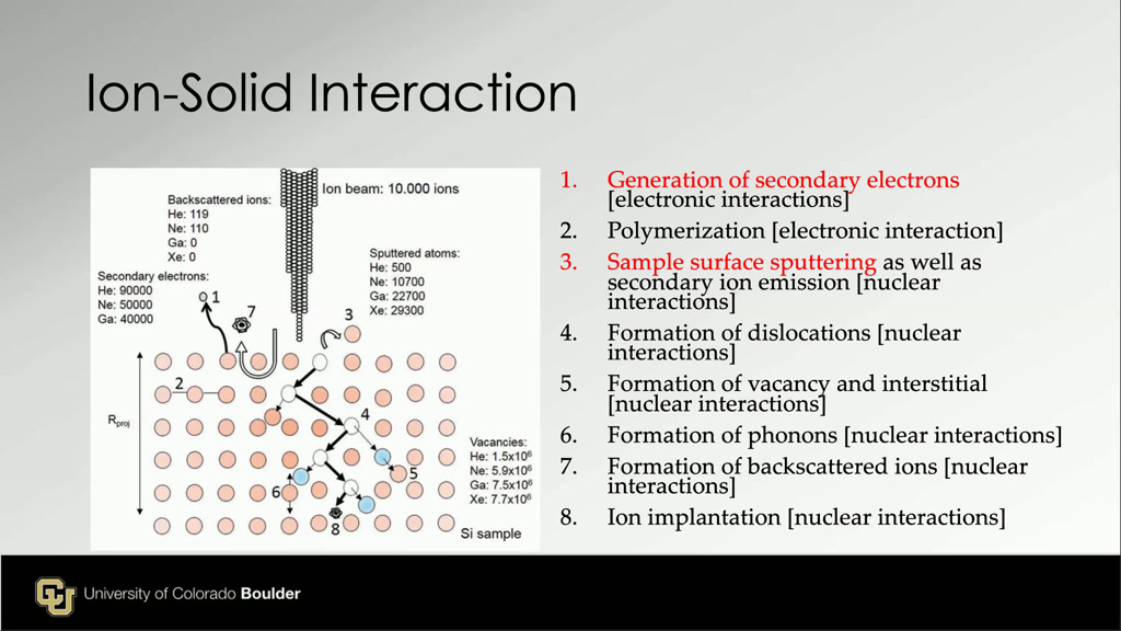 In-Solid Interaction