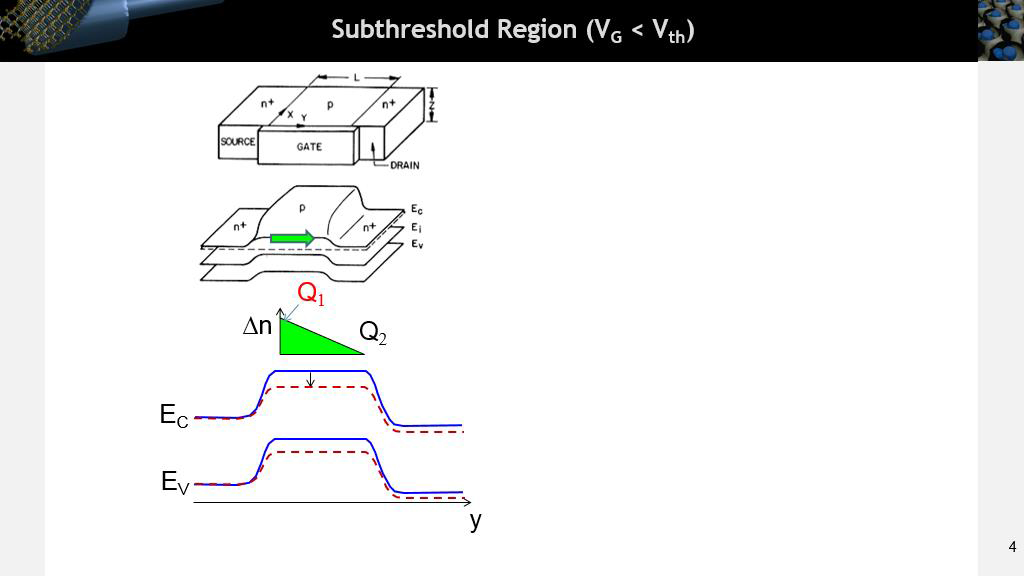 Subthreshold Region (VG < Vth)