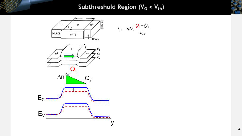 Subthreshold Region (VG < Vth)