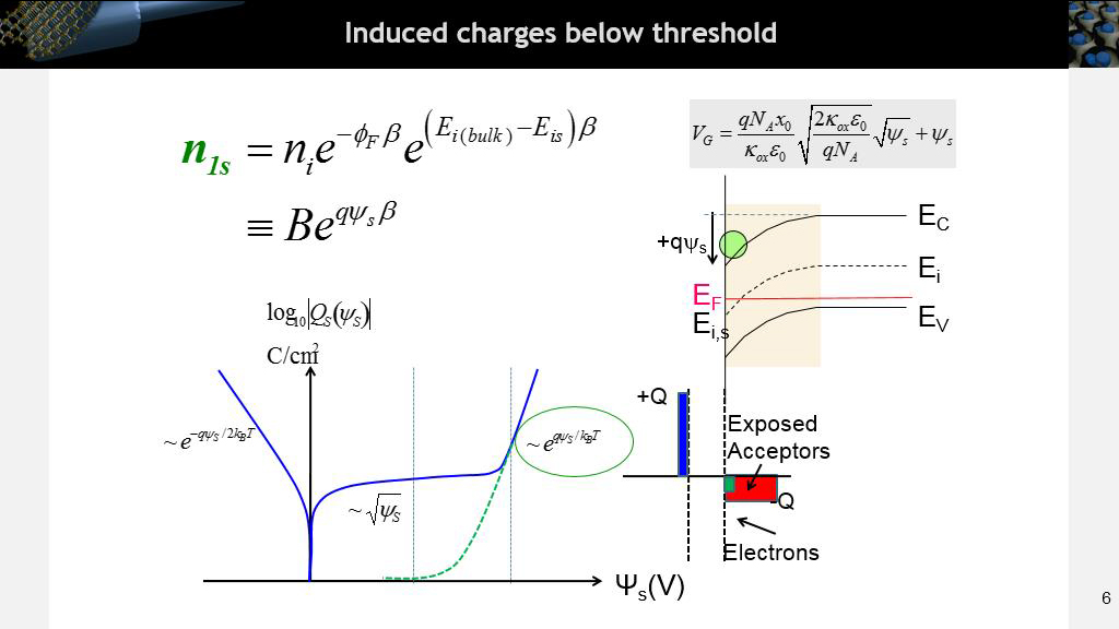 Induced charges below threshold