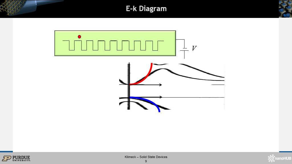 E-k Diagram