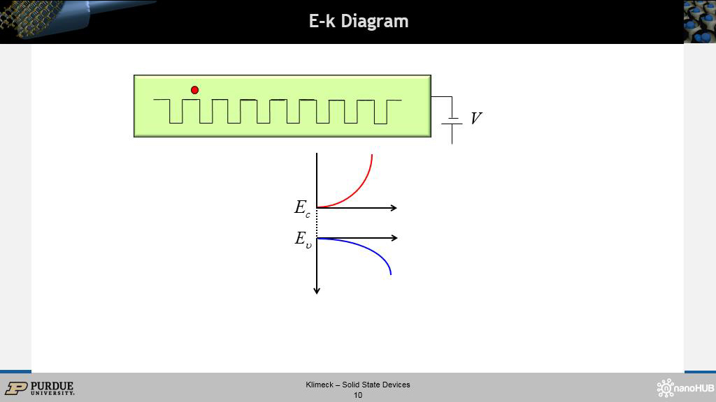 E-k Diagram