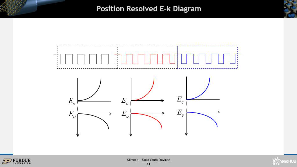 Position Resolved E-k Diagram