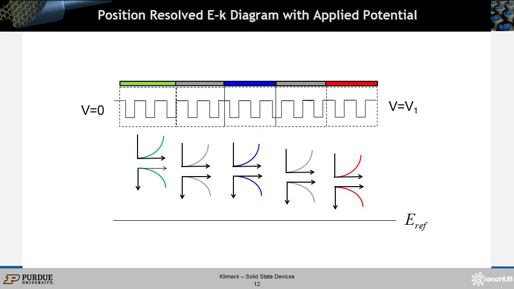 Position Resolved E-k Diagram with Applied Potential