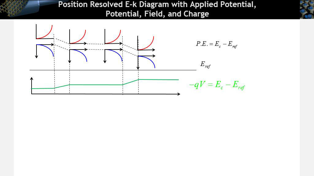 Position Resolved E-k Diagram with Applied Potential, Potential, Field, and Charge