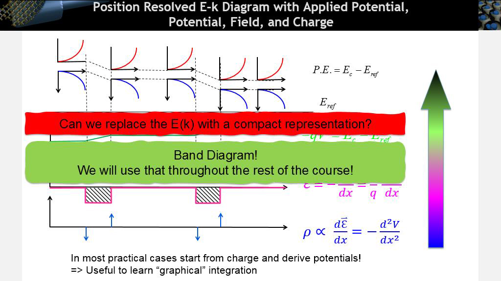 Position Resolved E-k Diagram with Applied Potential, Potential, Field, and Charge