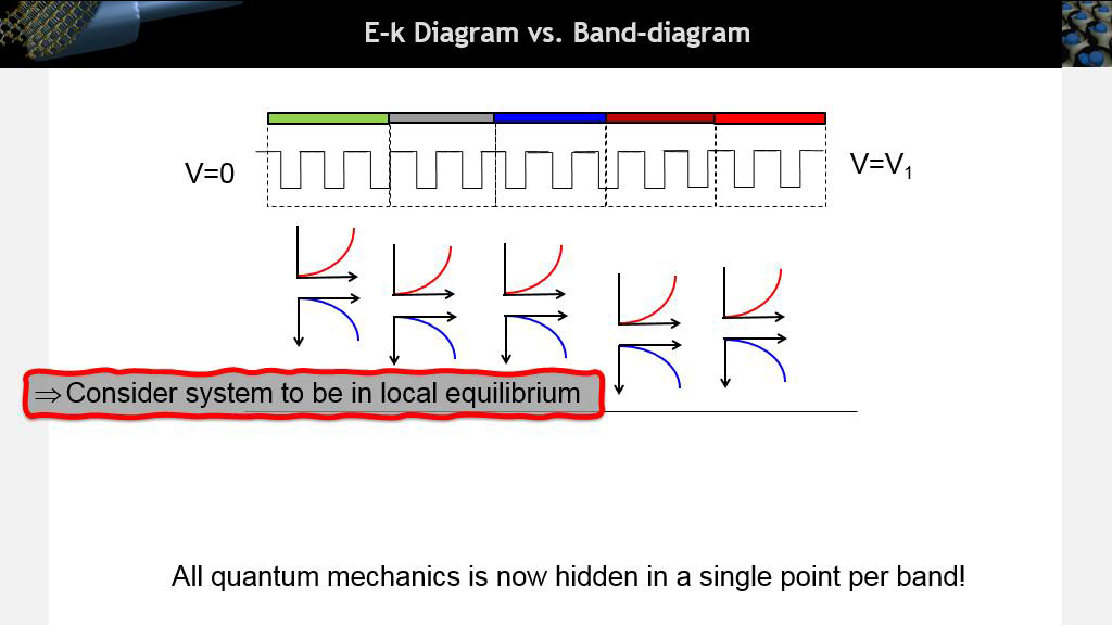 E-k Diagram vs. Band-diagram