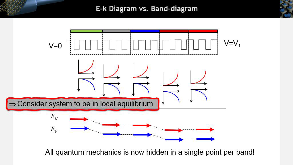 E-k Diagram vs. Band-diagram