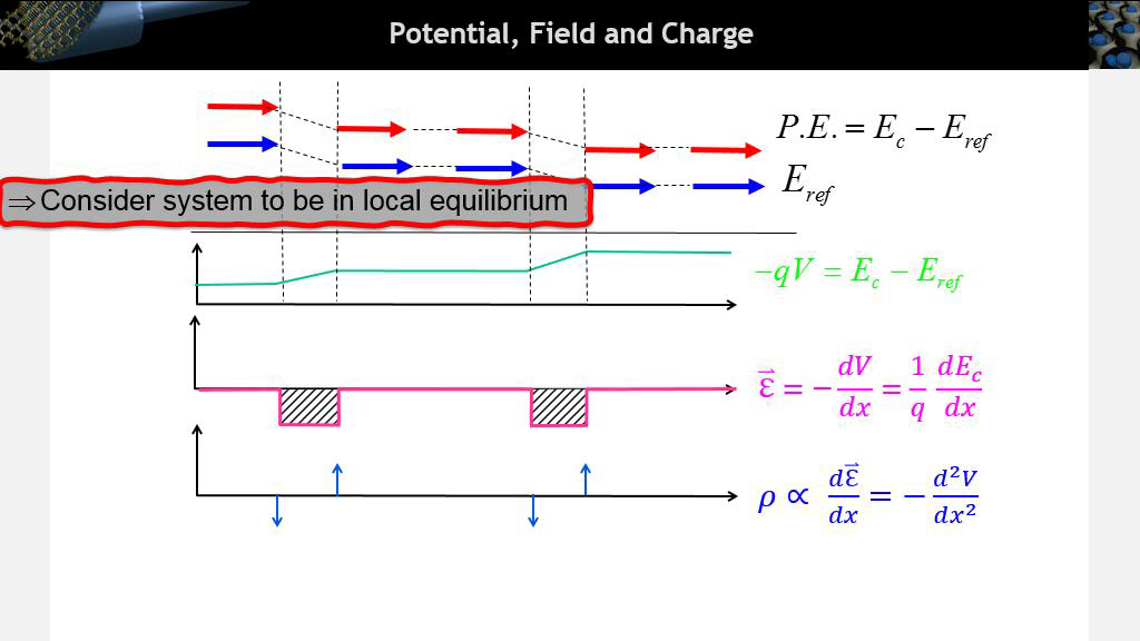 Potential, Field and Charge