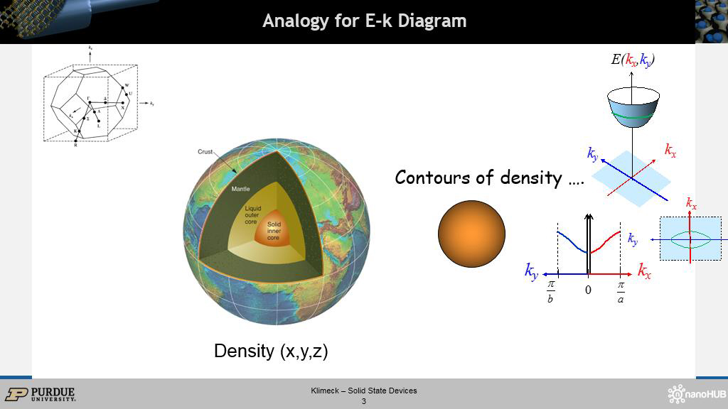 Analogy for E-k Diagram