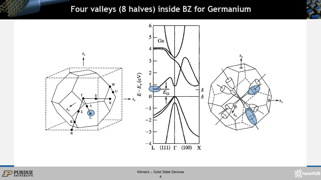 Four valleys (8 halves) inside BZ for Germanium
