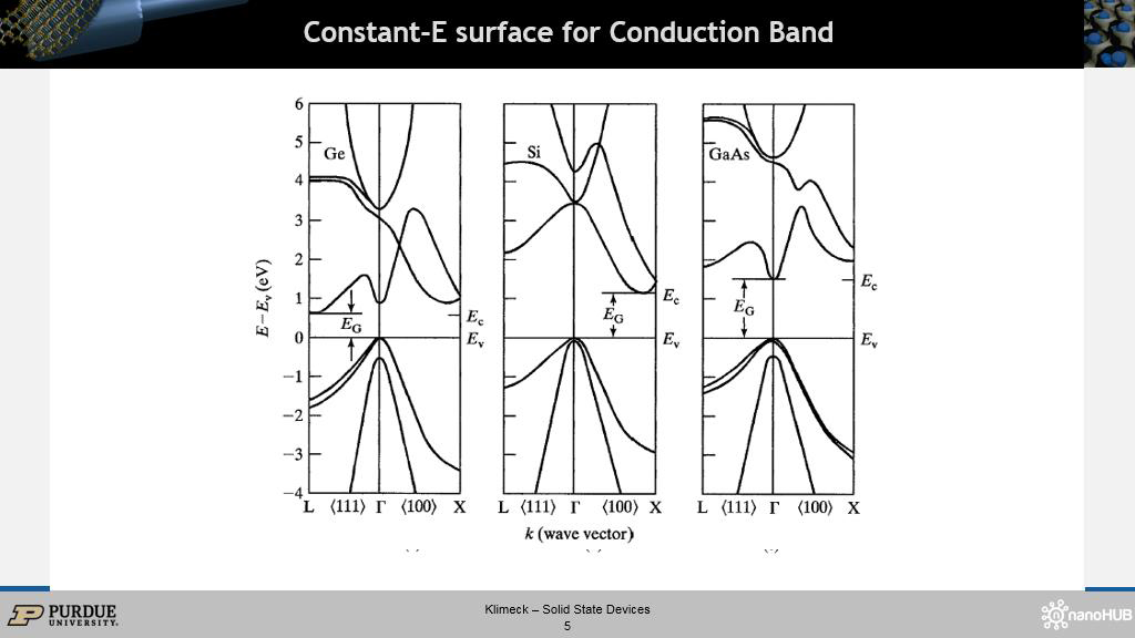 Constant-E surface for Conduction Band