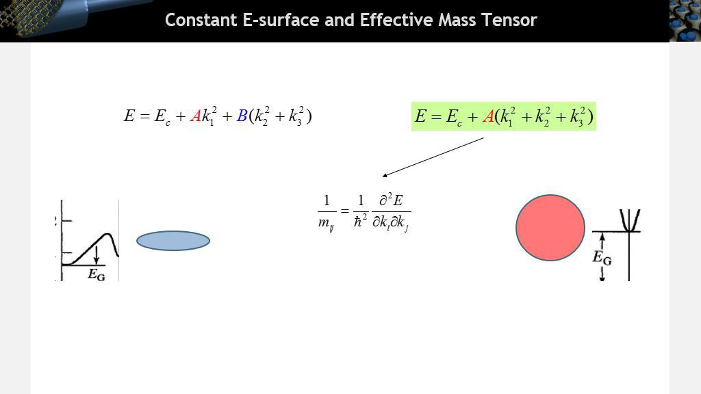 Constant E-surface and Effective Mass Tensor