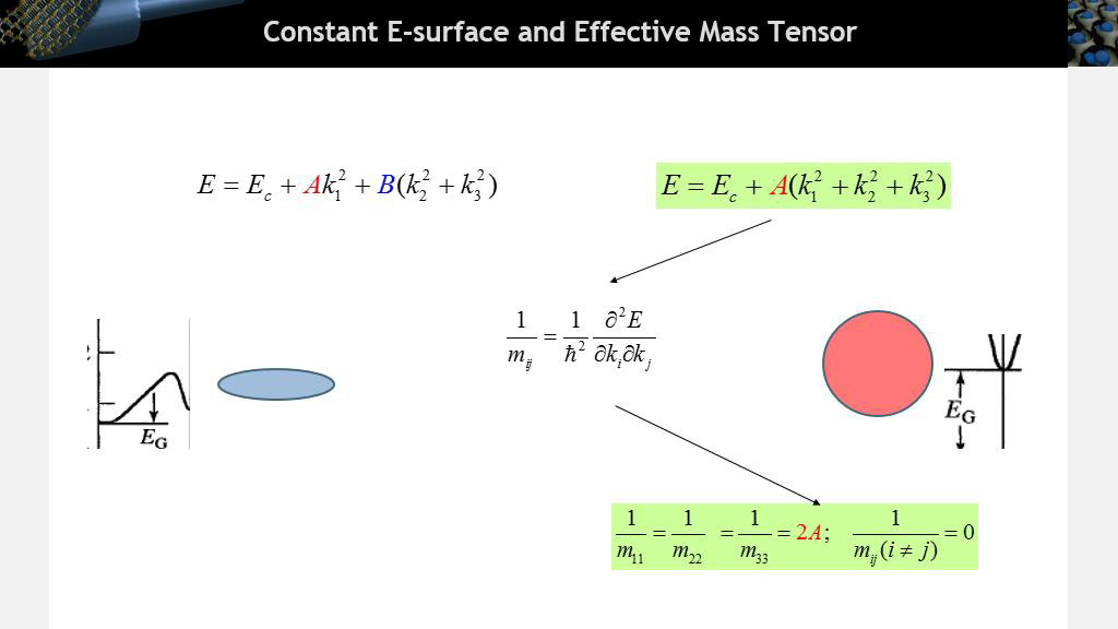 Constant E-surface and Effective Mass Tensor