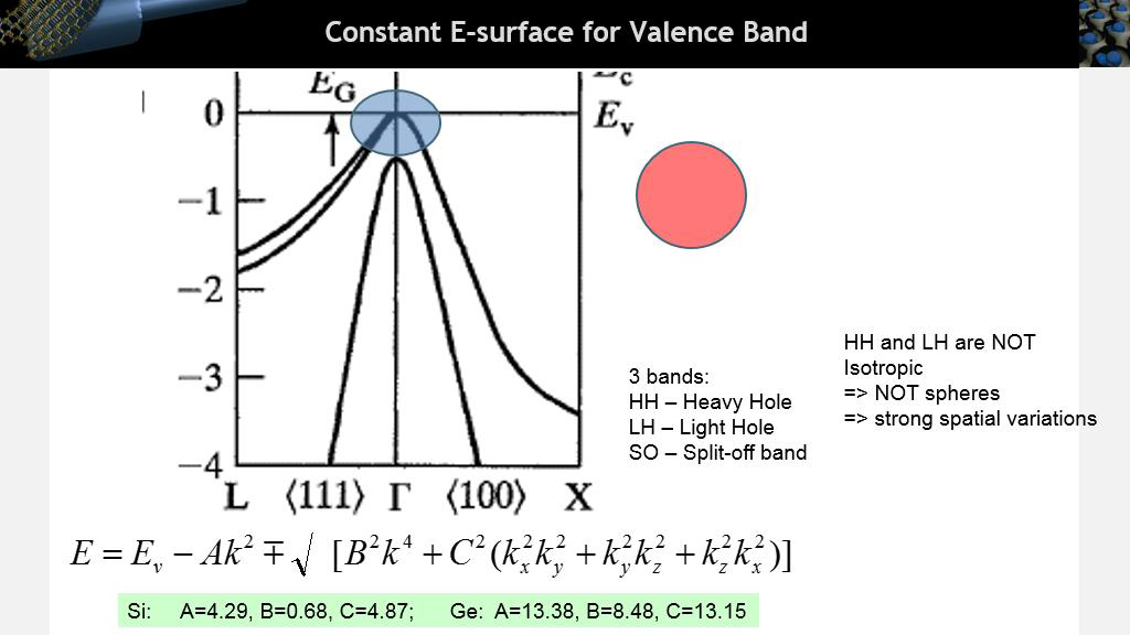 Constant E-surface for Valence Band