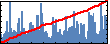Woody Gilbertson's Impact Graph
