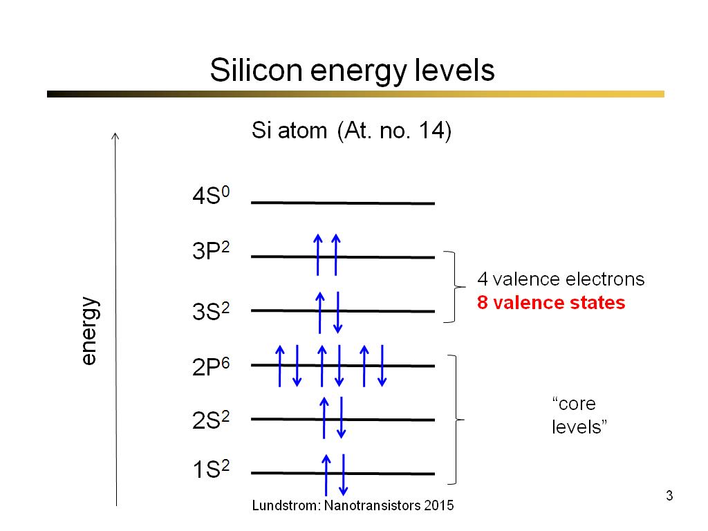 Silicon energy levels