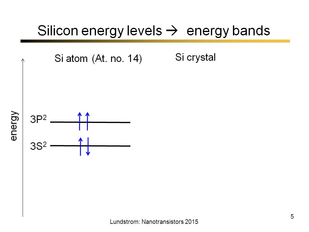 Silicon energy levels  energy bands
