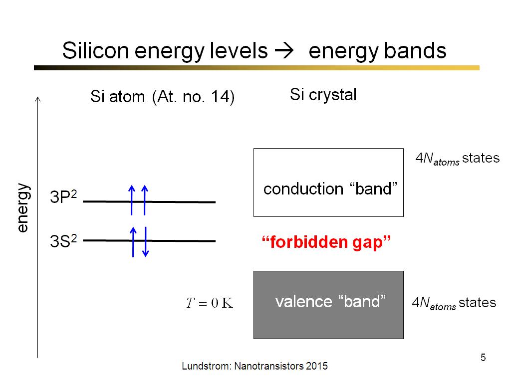 Silicon energy levels  energy bands