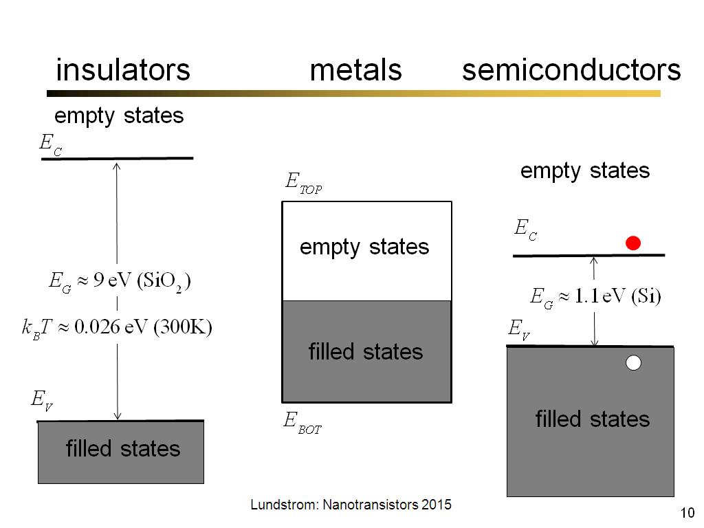 insulators metals semiconductors