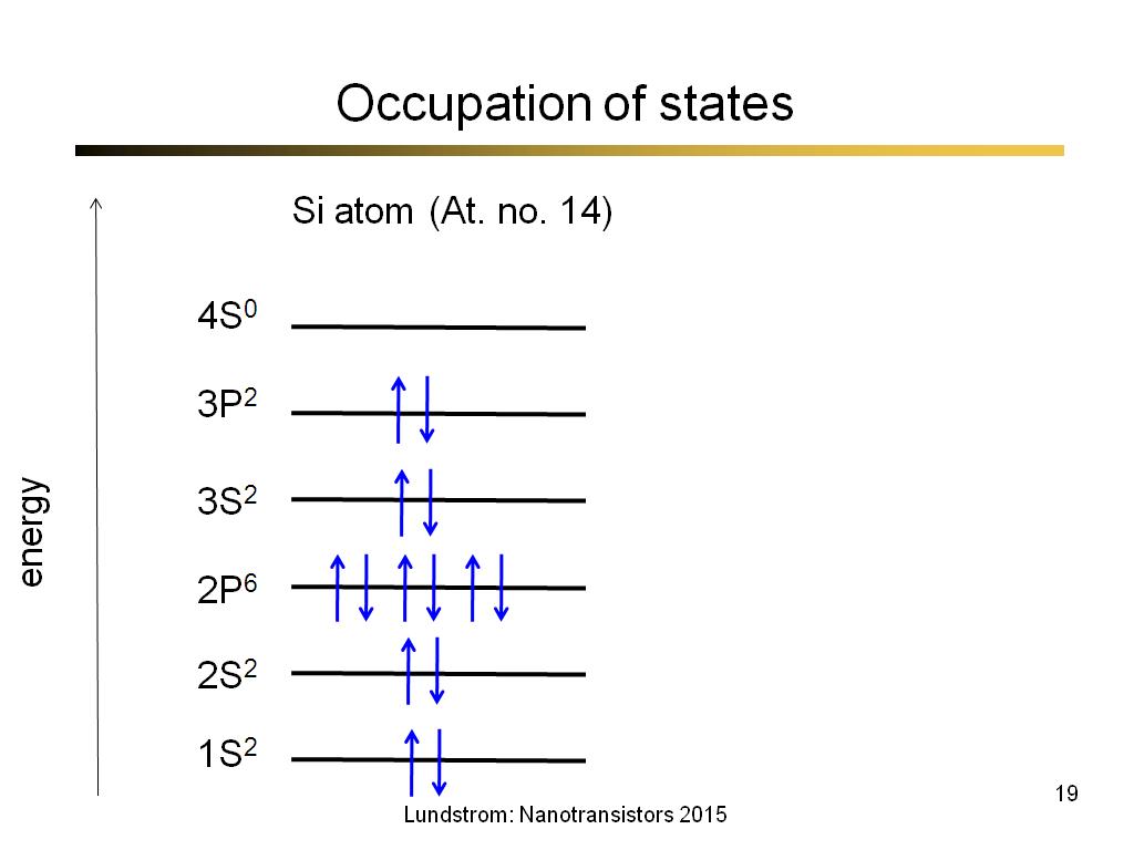 Occupation of states