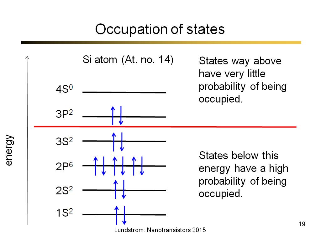 Occupation of states