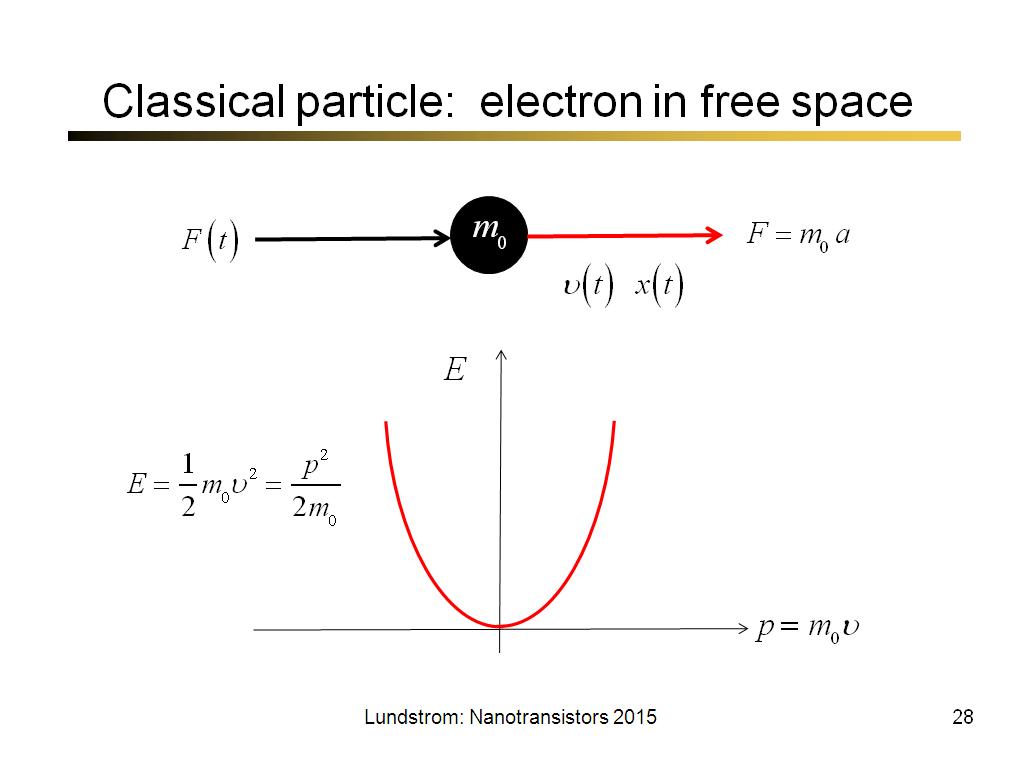 Classical particle: electron in free space