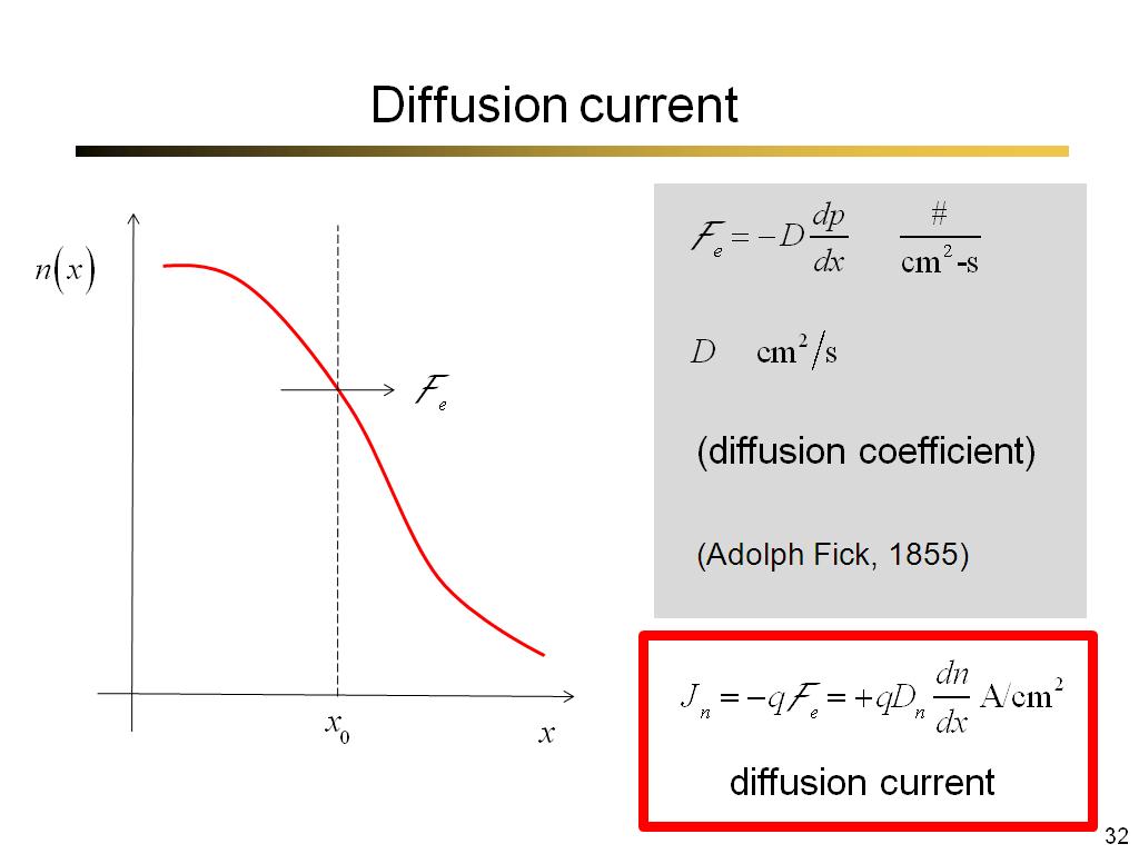 Diffusion current