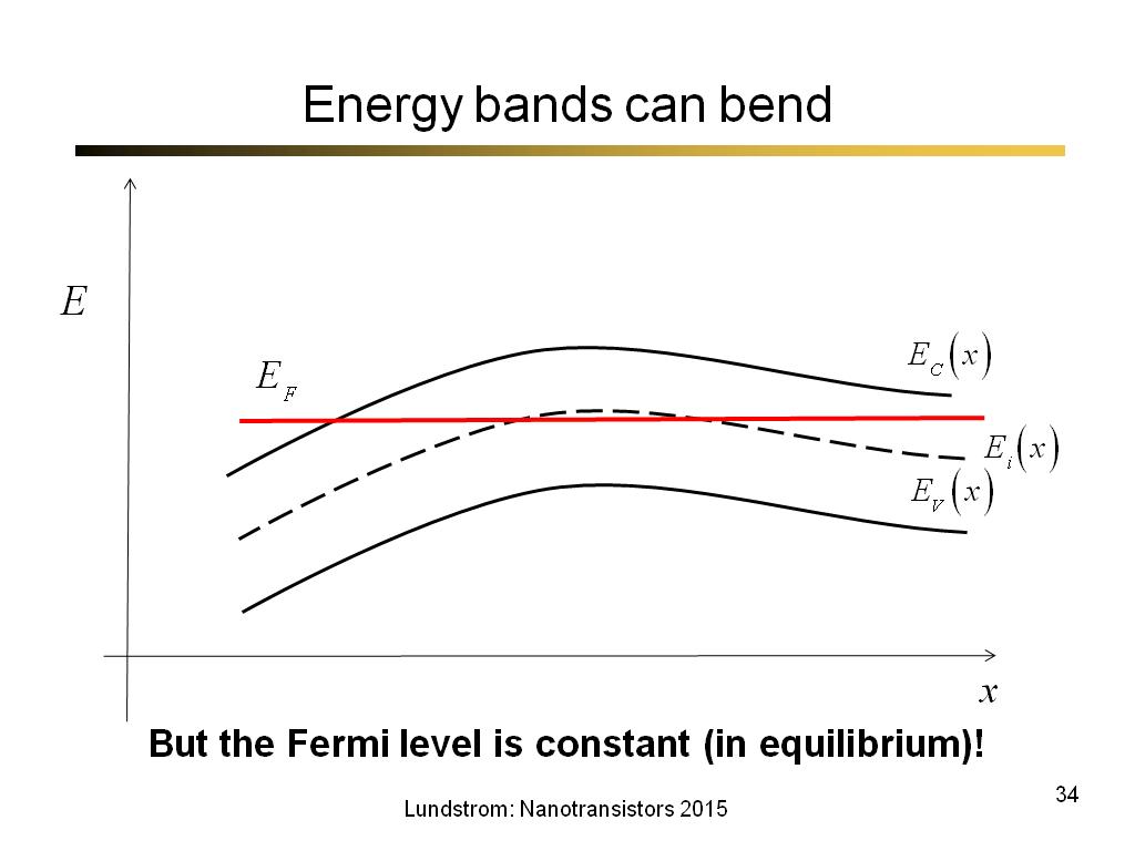 Energy bands can bend