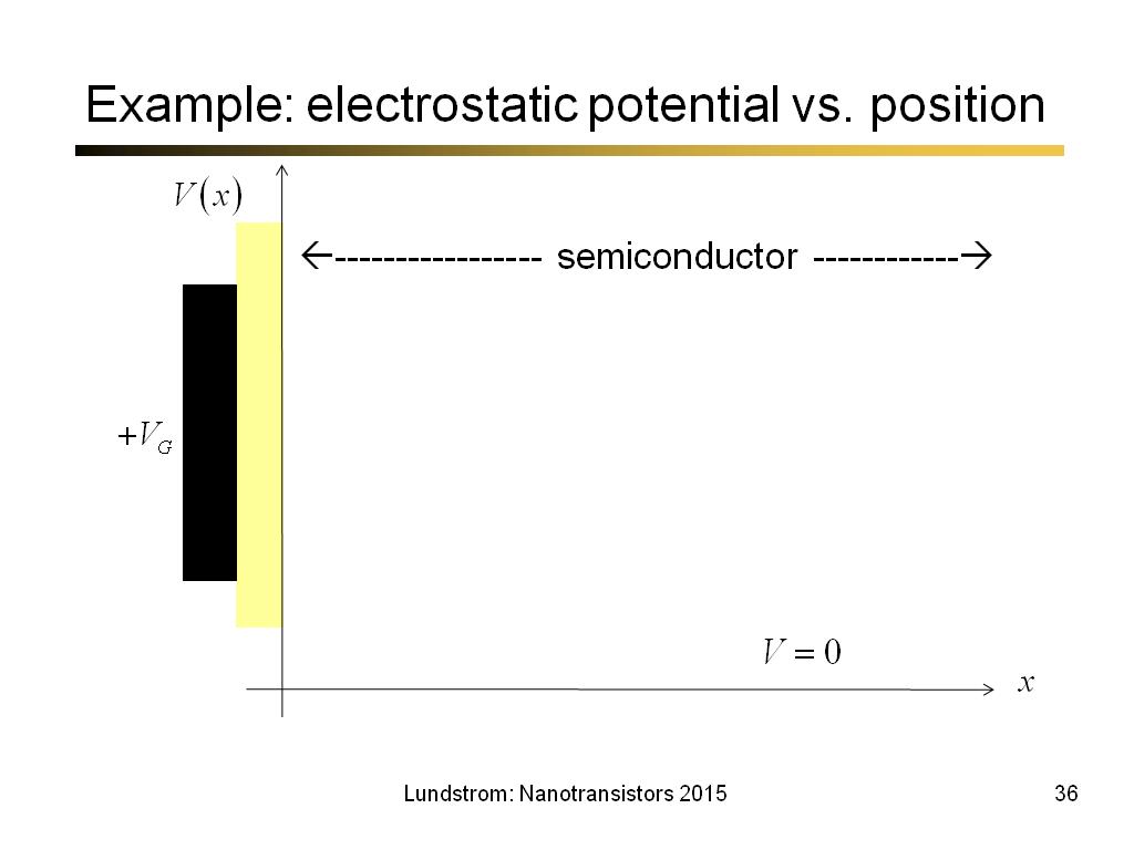 Example: electrostatic potential vs. position