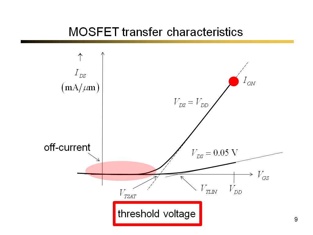 MOSFET transfer characteristics